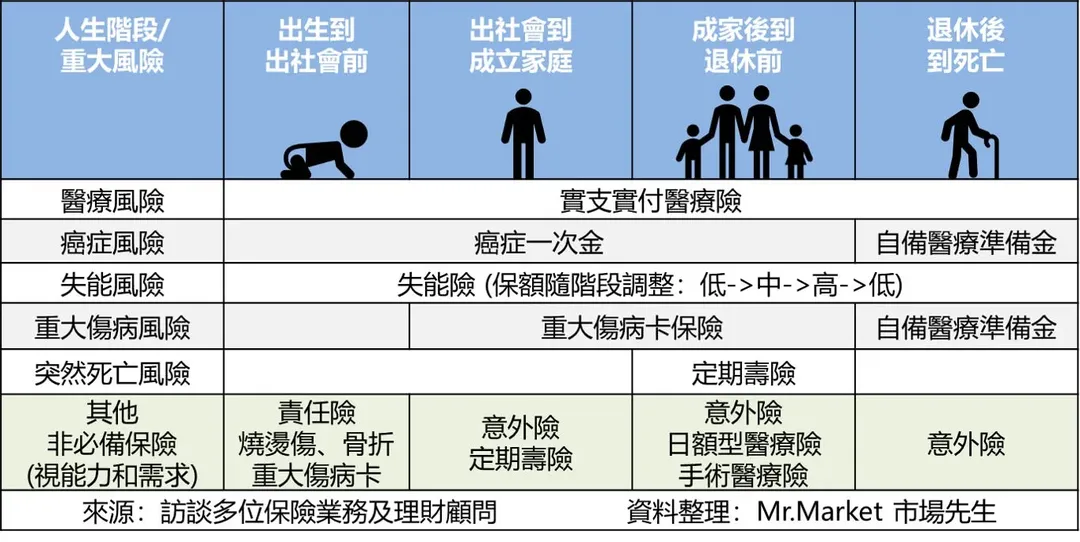 保險怎麼規劃?一張表看懂人生各階段必備保單(壽險、實支實付、癌症一次金、失能險、重大傷病卡)